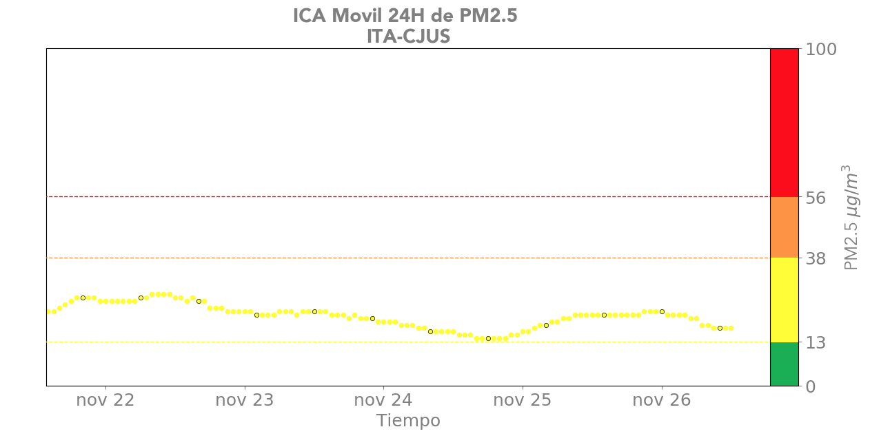 Estacion ITA-CJUS