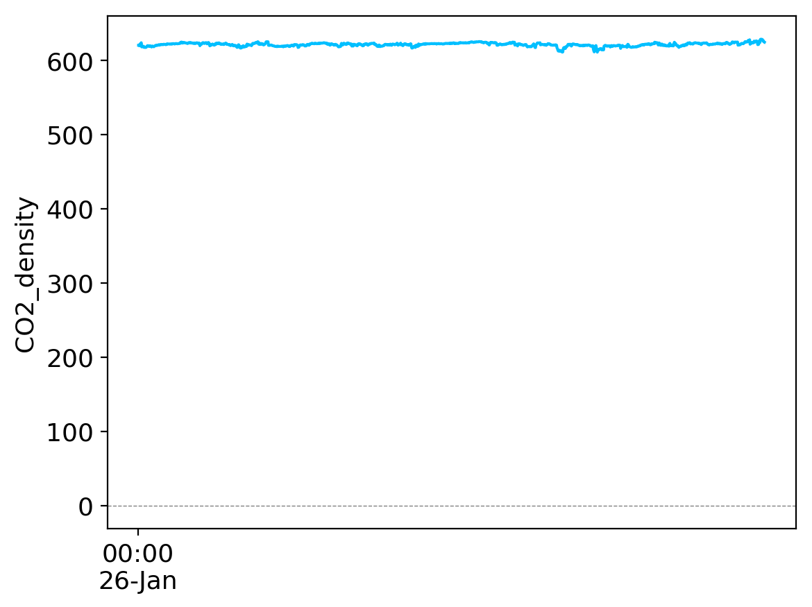 CO2 Density