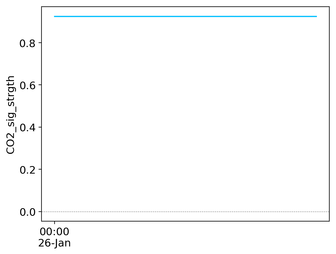 CO2 Signal Strenght