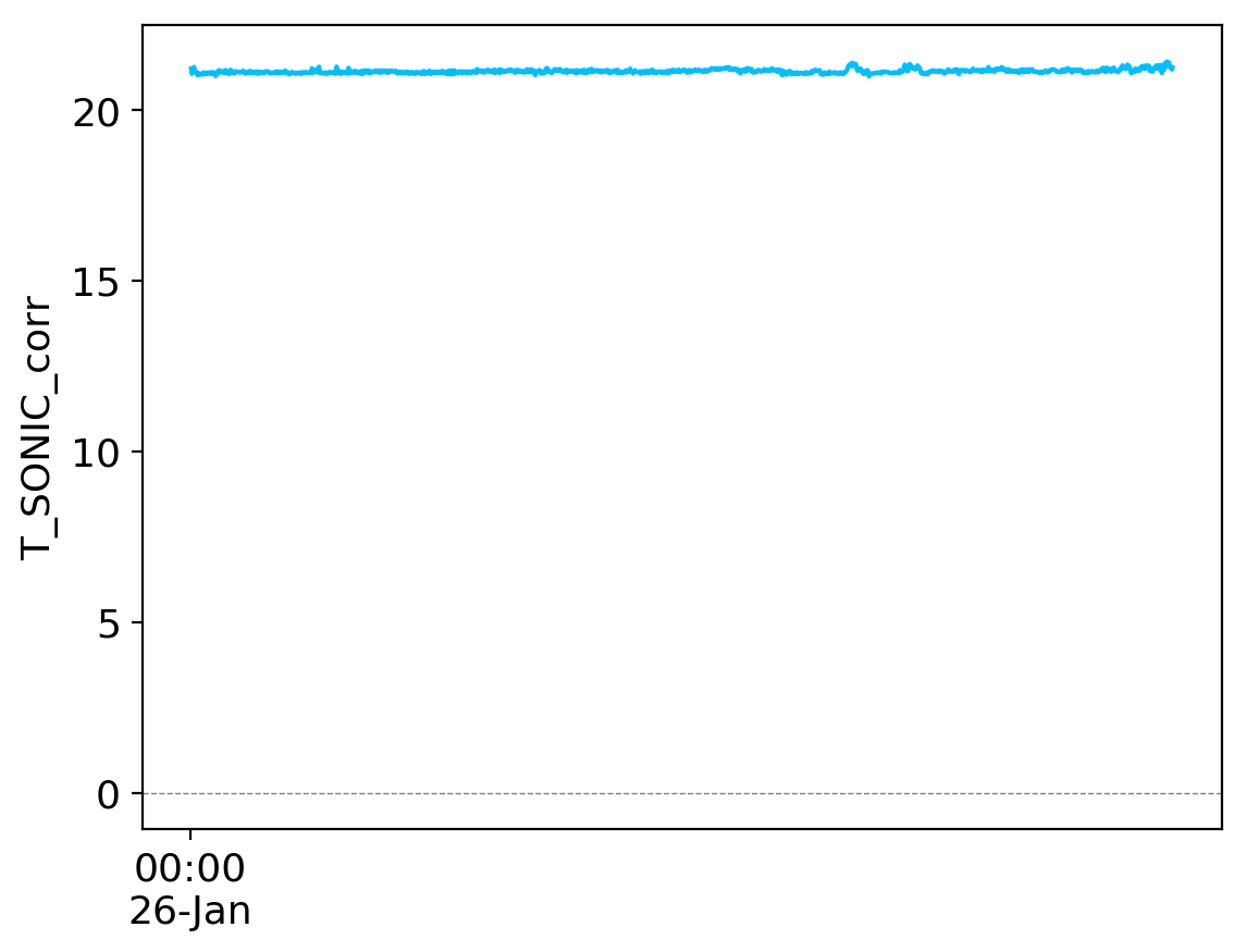 Sonic Anemometer Temperature (Corrected)