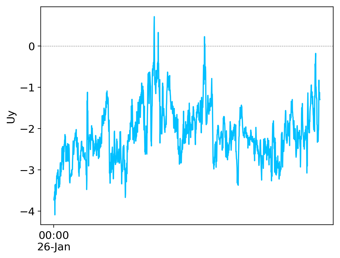 Raw Data Uy