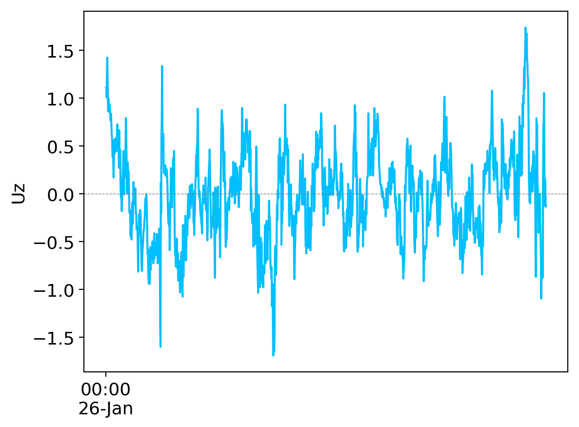 Raw Data Uz