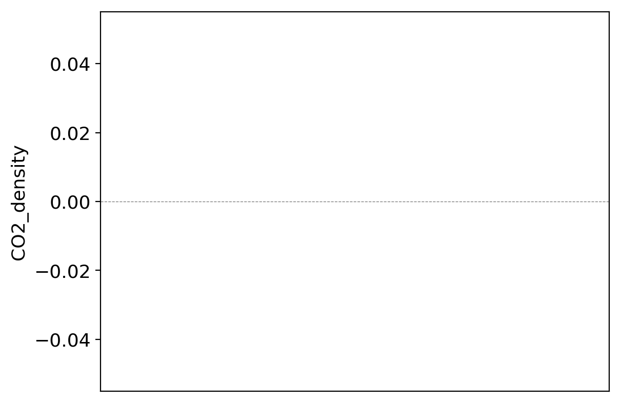 CO2 Density