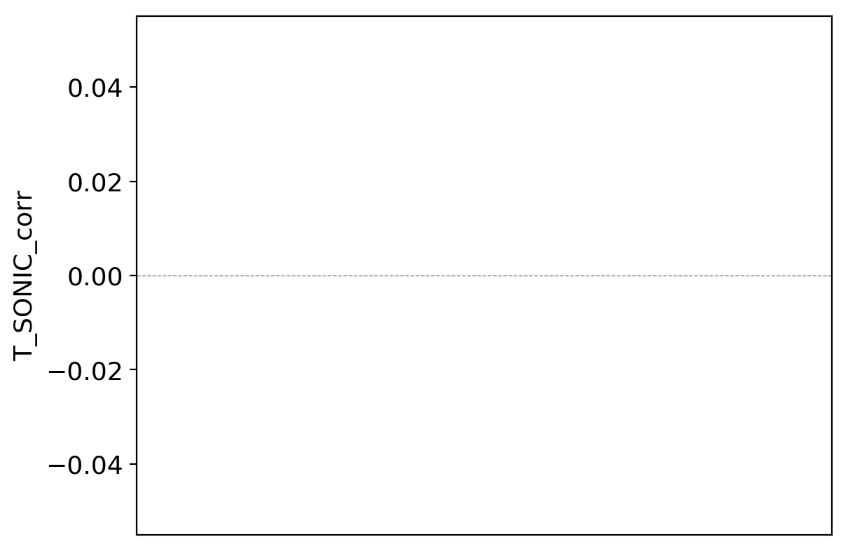 Sonic Anemometer Temperature (Corrected)