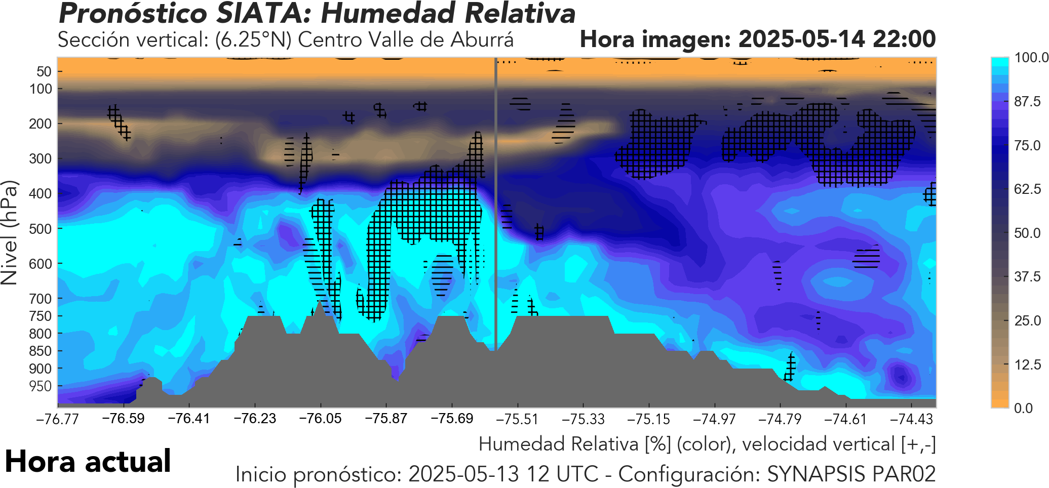 SYNAPSIS PAR02: Perfil latitudinal en el Valle de Aburrá a 6.25°N: humedad relativa con omega (+ ascendente, - descendente)