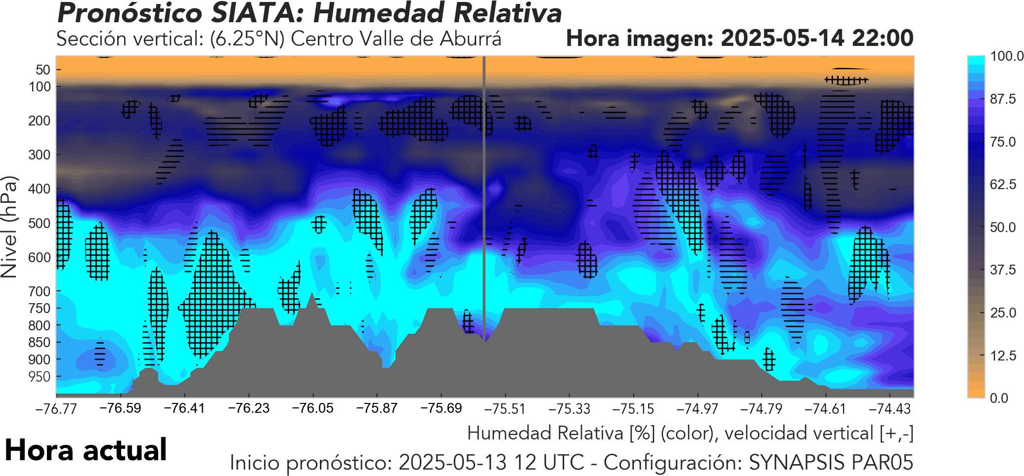 SYNAPSIS PAR05: Perfil latitudinal en el Valle de Aburrá a 6.25°N: humedad relativa con omega (+ ascendente, - descendente)