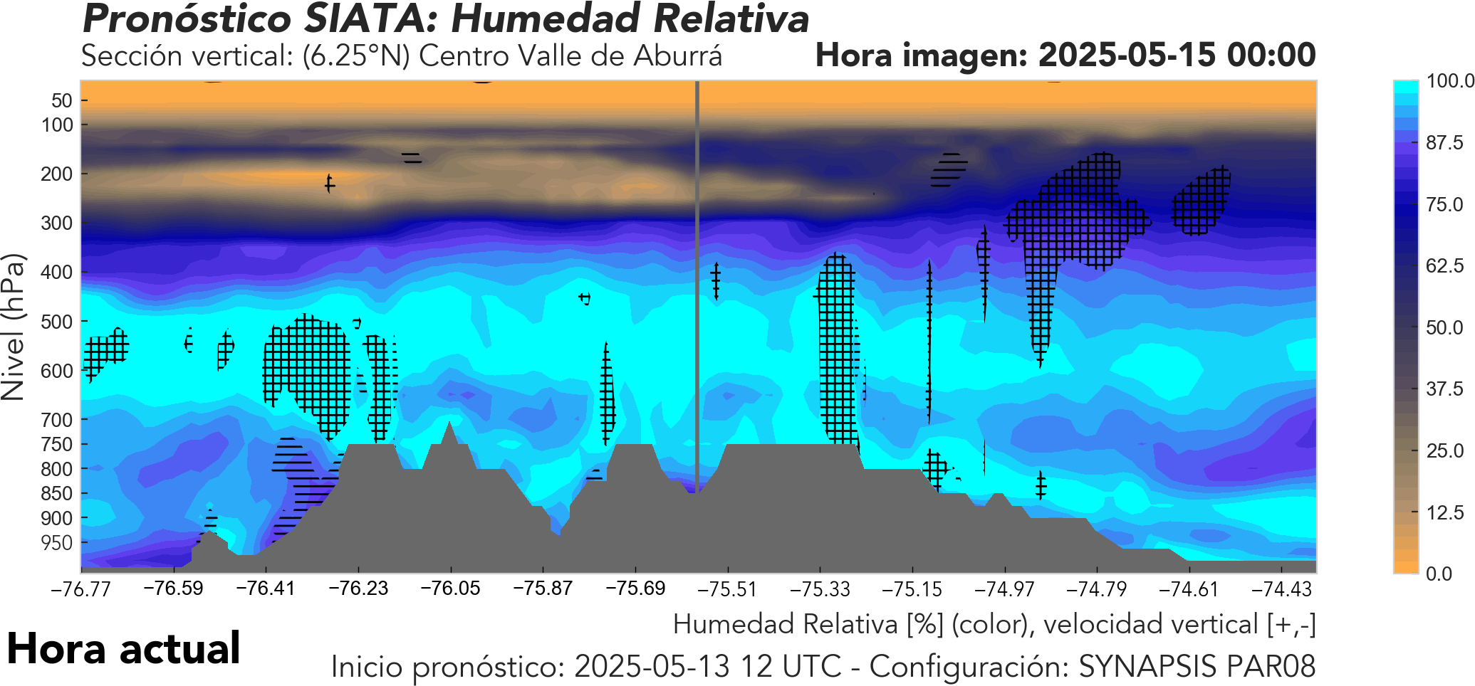 SYNAPSIS PAR08: Perfil latitudinal en el Valle de Aburrá a 6.25°N: humedad relativa con omega (+ ascendente, - descendente)