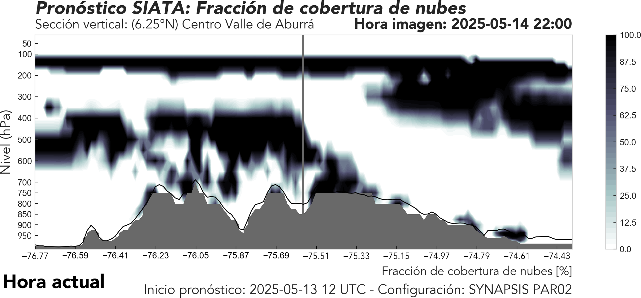 SYNAPSIS PAR02: Perfil latitudinal en el Valle de Aburrá a 6.25°N: Cobertura de nubes y altura de capa límite 
