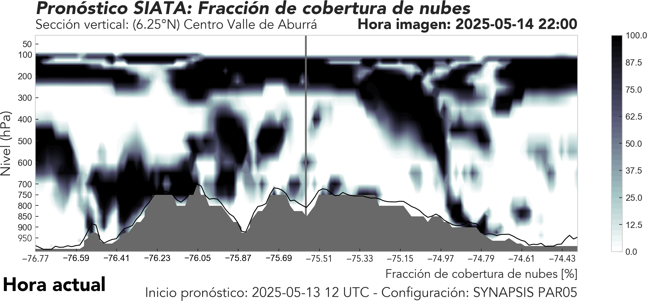 SYNAPSIS PAR05: Perfil latitudinal en el Valle de Aburrá a 6.25°N: Cobertura de nubes y altura de capa límite 