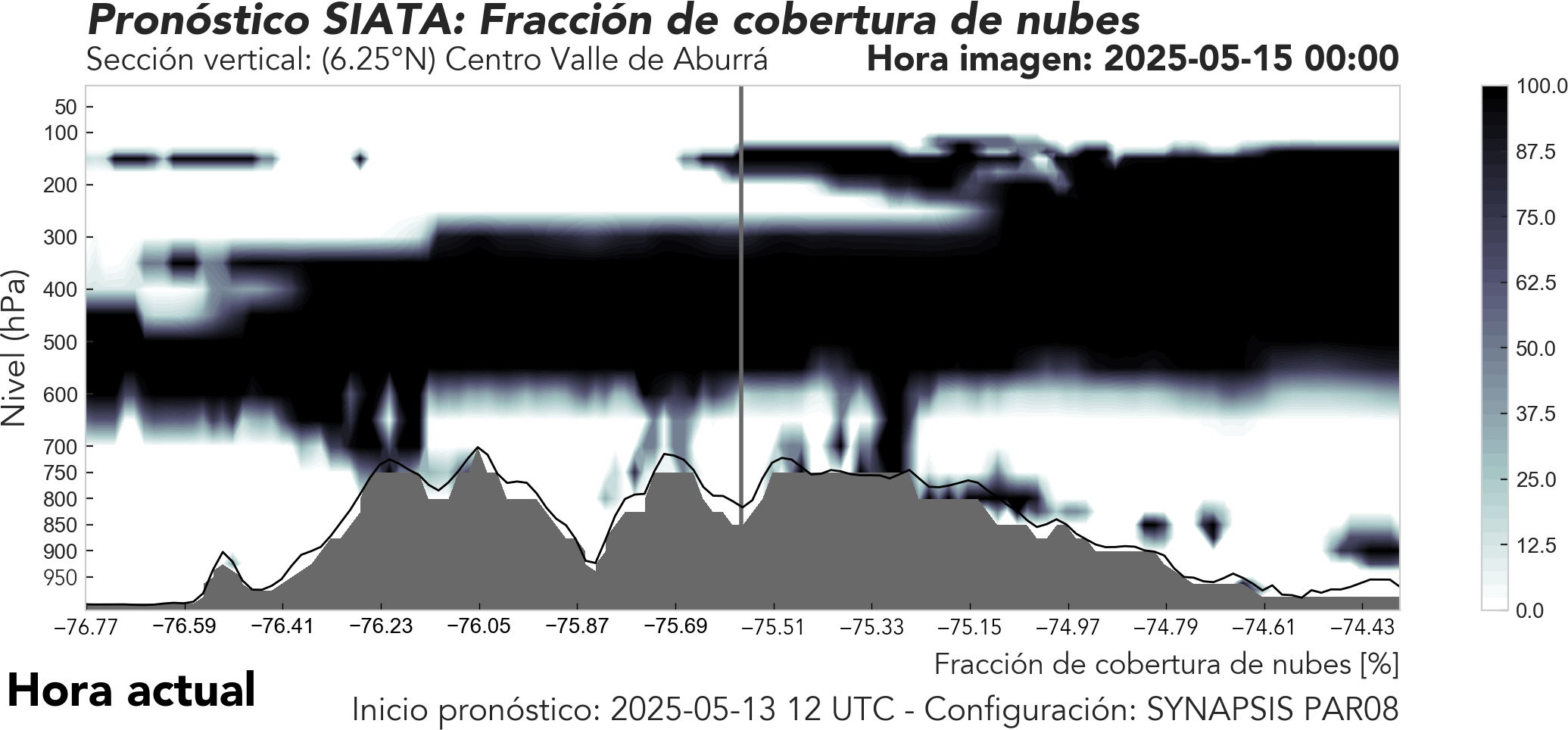 SYNAPSIS PAR08: Perfil latitudinal en el Valle de Aburrá a 6.25°N: Cobertura de nubes y altura de capa límite 