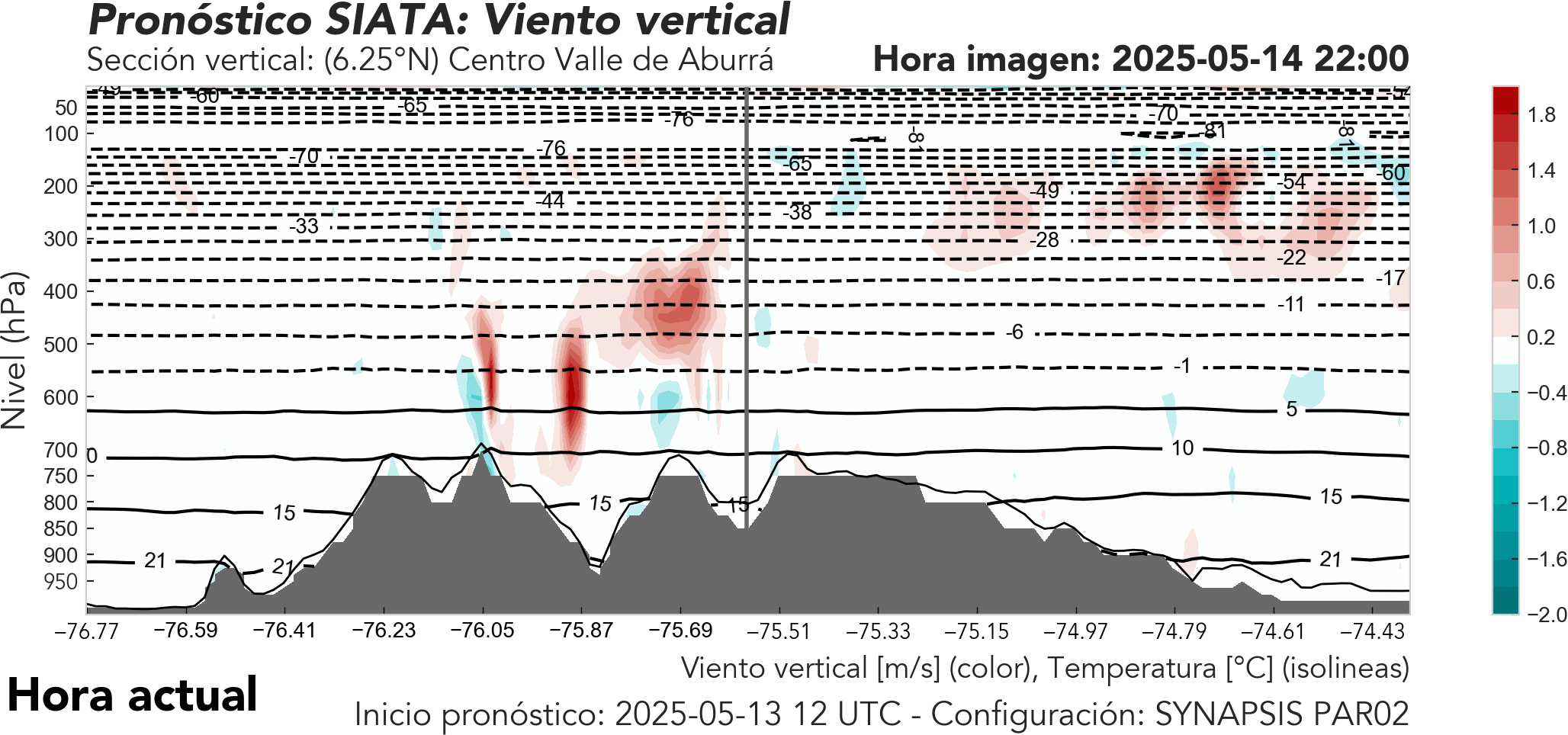 SYNAPSIS PAR02: Perfil latitudinal en el Valle de Aburrá a 6.25°N: Omega con temperatura