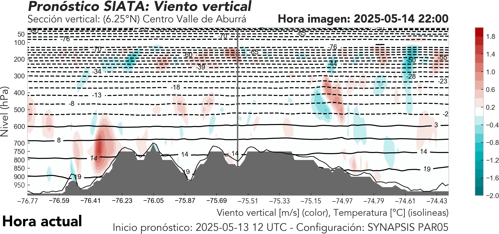SYNAPSIS PAR05: Perfil latitudinal en el Valle de Aburrá a 6.25°N: Omega con temperatura