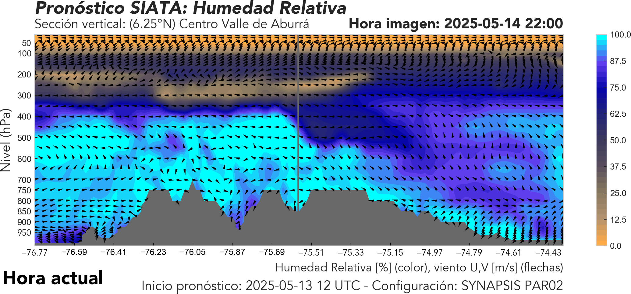 SYNAPSIS PAR02: Perfil latitudinal en el Valle de Aburrá a 6.25°N: Viento - humedad relativa
