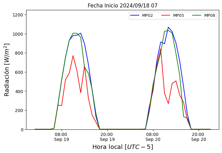 SYNAPSIS – Series de radiación horaria