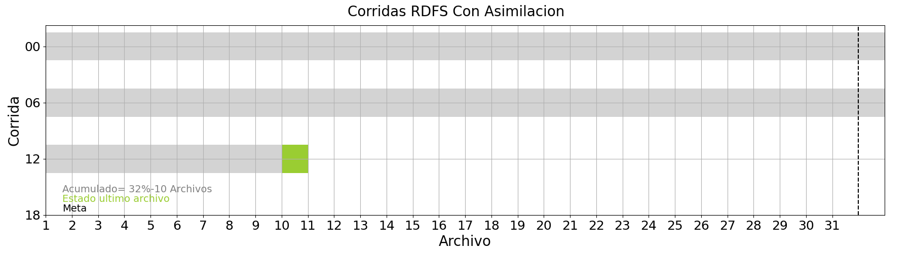 Progreso corridas de la configuración RDFS con asimilación de datos (RDA)