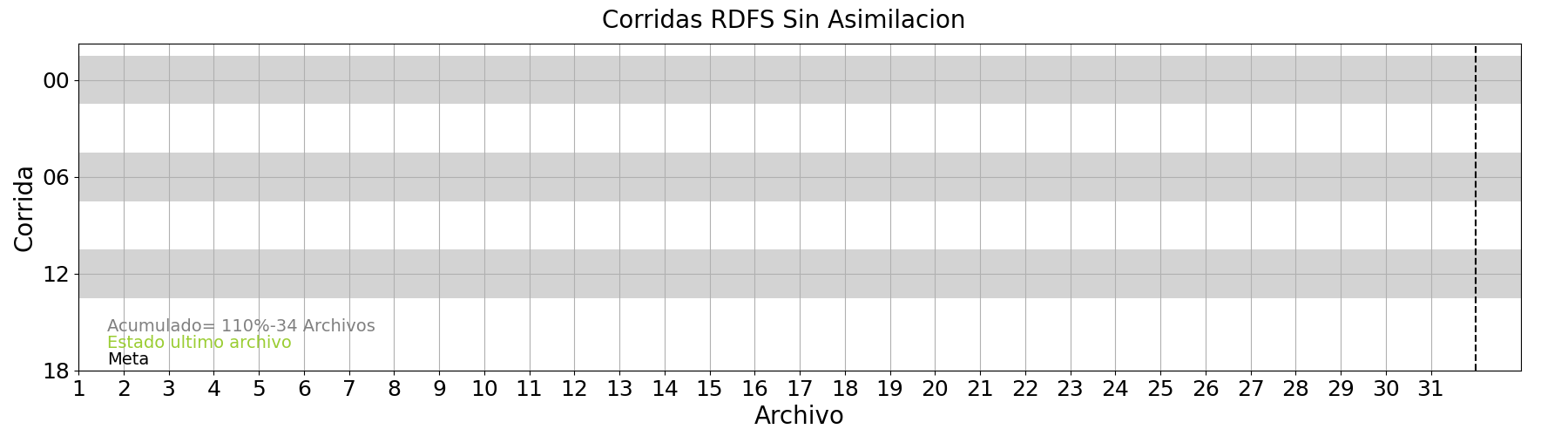 Progreso corridas de la configuración RDFS sin asimilación de datos (CTRL)