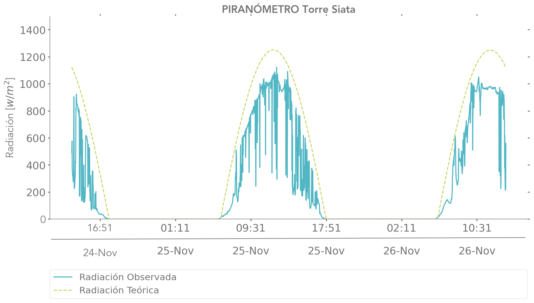 Pira-SIATA